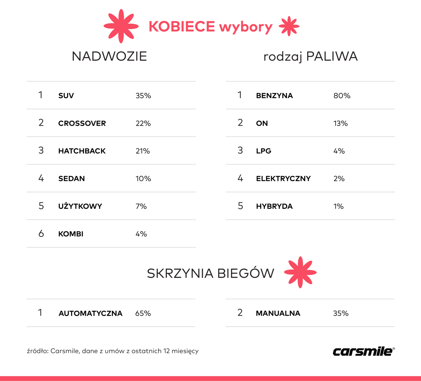 kobiece wybory - nadwozie, paliwo, skrzynia.png kobiece-wybory-nadwozie-paliwo-skrzynia-7abf2775f9f43c3e0e07c194580f2bc7_06da42